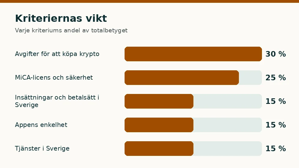 Vikten för de fem kriterierna i procent